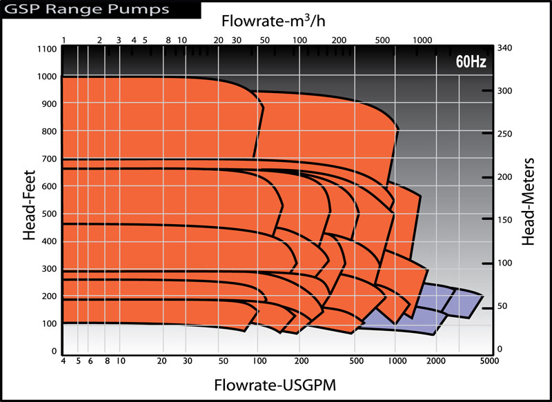 HMD GSP Sealless Magnetic Drive Pump 60 Hz Performance Curve