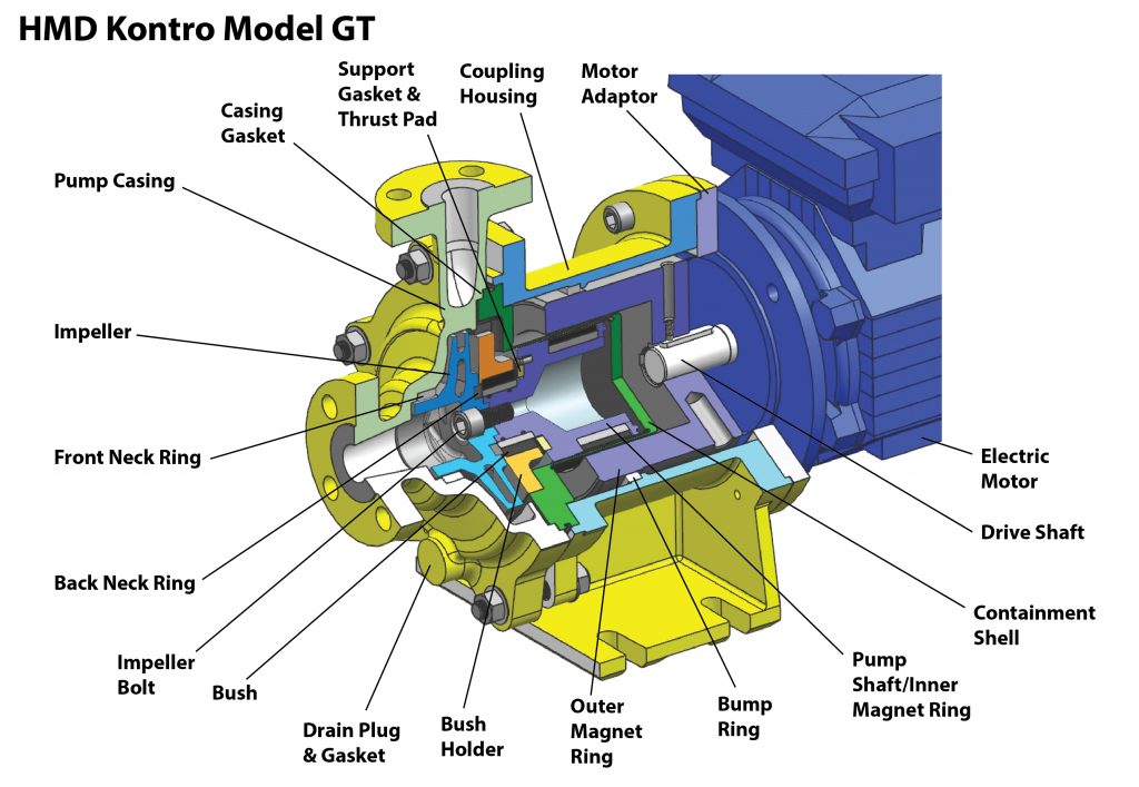 HMD Kontro GTA/GTI – General Transfer Sealless Magnetic Drive Pumps ...